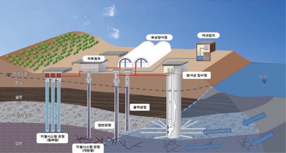 Development and Utilization of Ground Sea Water